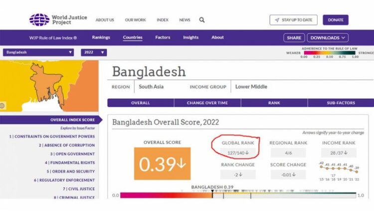 আইনের শাসনে বিশ্বের ১৪০ দেশের মধ্যে বাংলাদেশ ১২৭!